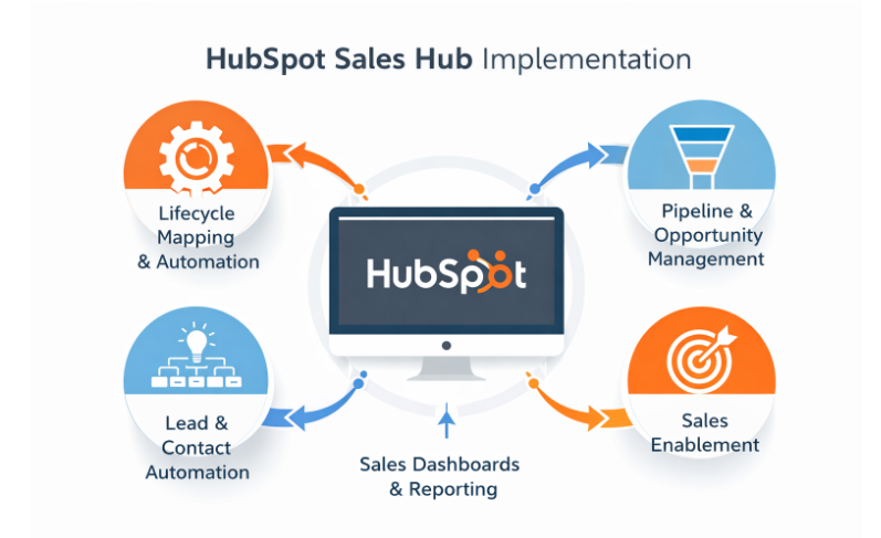 Standardising Sales and SLA-Driven Service in a Global Financial Technology Enterprise